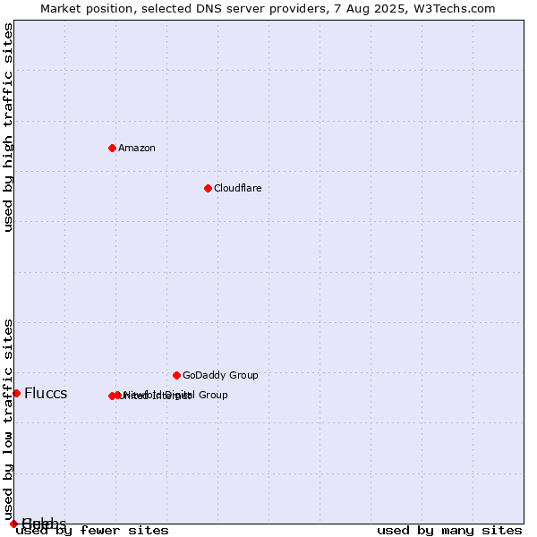 Market position of Fluccs vs. Guebs vs. Help