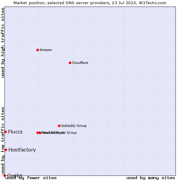 Market position of Hostfactory vs. Fluccs vs. Guebs