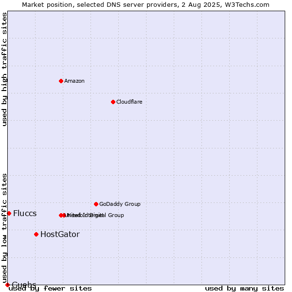 Market position of HostGator vs. Fluccs vs. Guebs