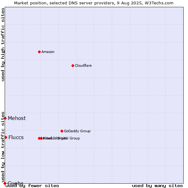 Market position of Fluccs vs. Guebs vs. Mehost