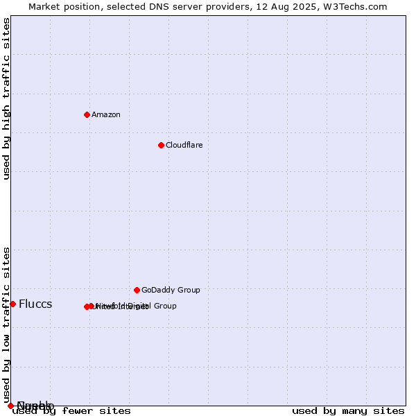Market position of Fluccs vs. Guebs vs. Nanelo