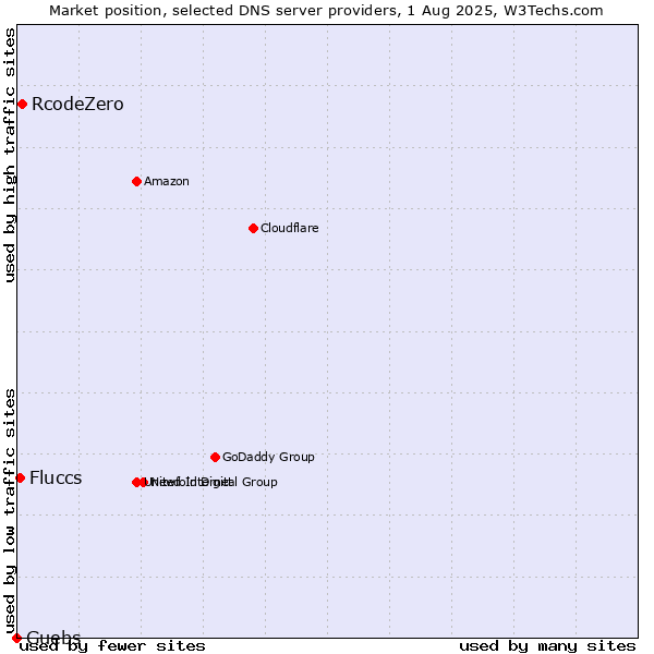 Market position of RcodeZero vs. Fluccs vs. Guebs
