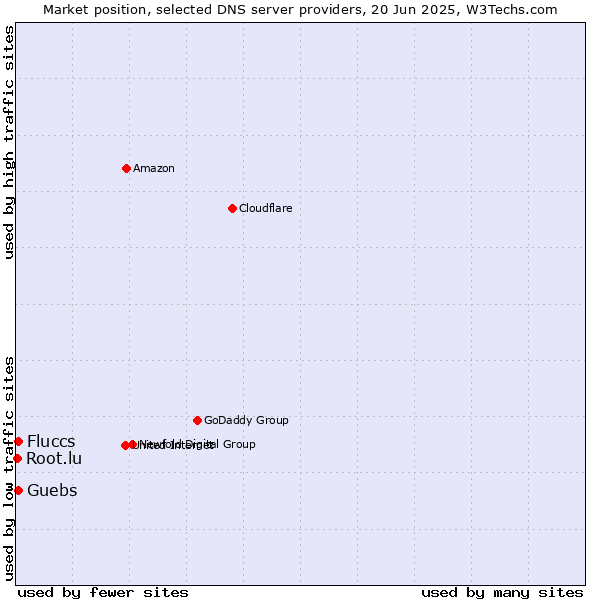 Market position of Fluccs vs. Guebs vs. Root.lu