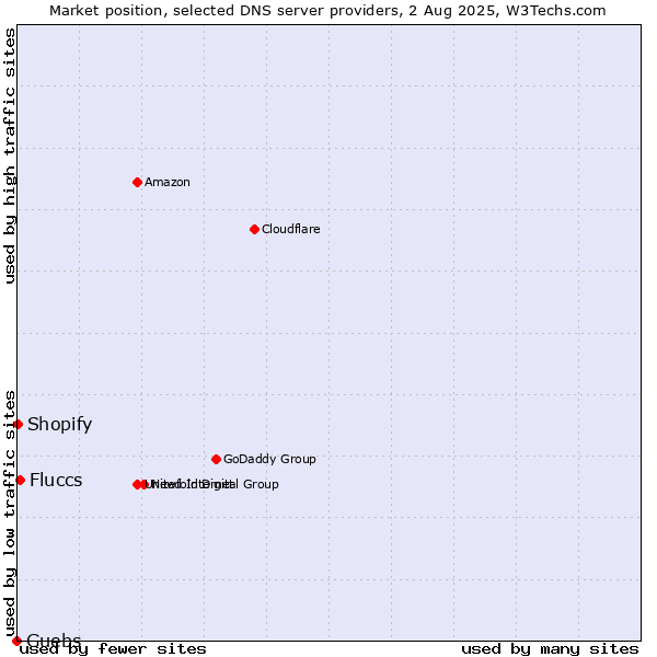 Market position of Fluccs vs. Guebs vs. Shopify