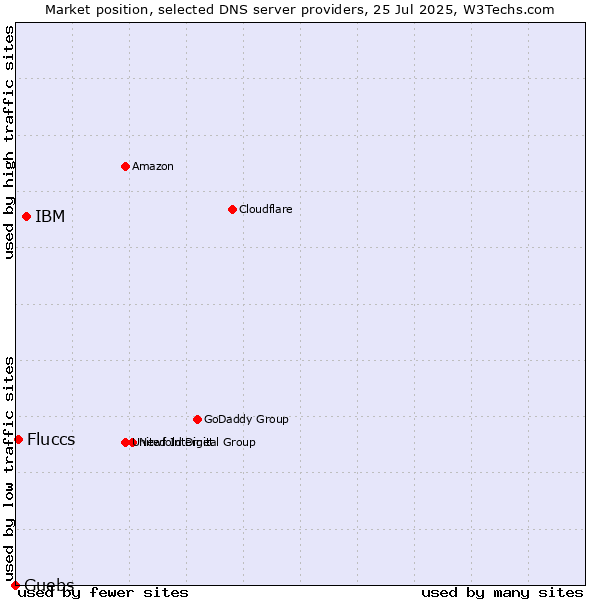 Market position of IBM vs. Fluccs vs. Guebs