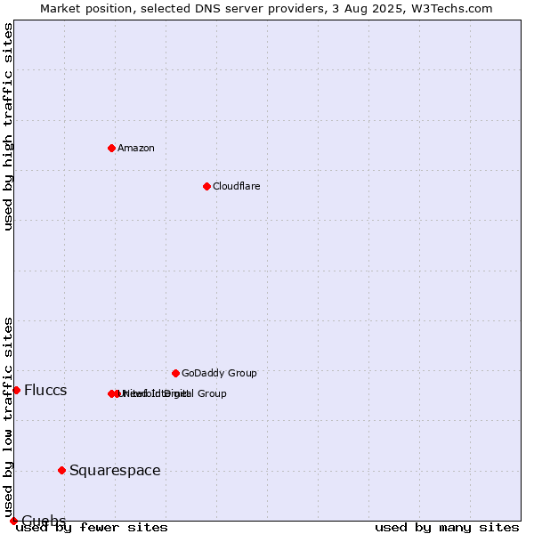 Market position of Squarespace vs. Fluccs vs. Guebs