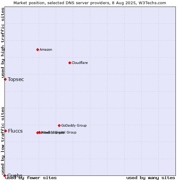 Market position of Fluccs vs. Guebs vs. Topsec