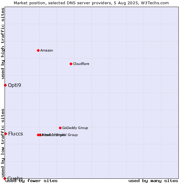 Market position of Fluccs vs. Guebs vs. Opti9