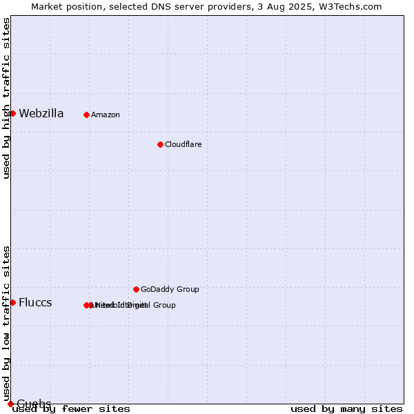 Market position of Fluccs vs. Guebs vs. Webzilla