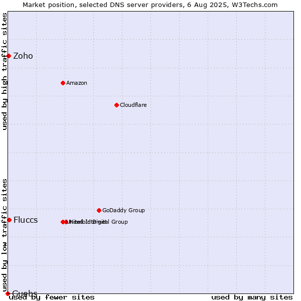 Market position of Fluccs vs. Guebs vs. Zoho
