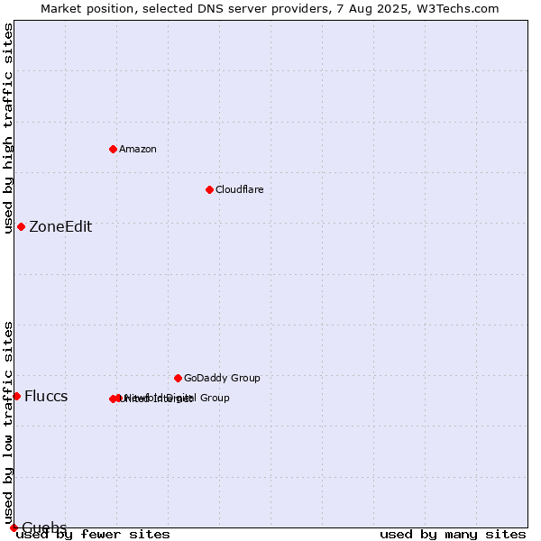 Market position of ZoneEdit vs. Fluccs vs. Guebs