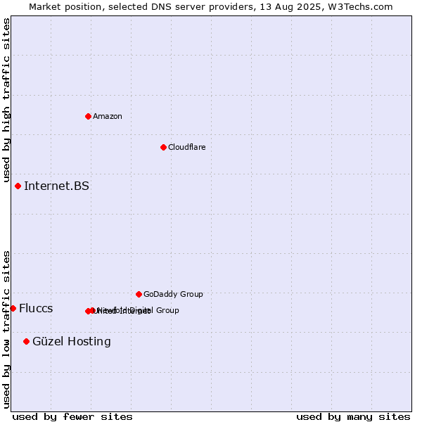 Market position of Güzel Hosting vs. Internet.BS vs. Fluccs