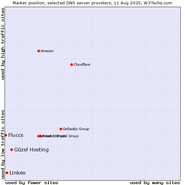 Market position of Güzel Hosting vs. Linkeo vs. Fluccs