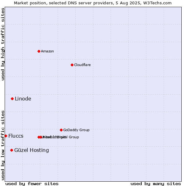 Market position of Linode vs. Güzel Hosting vs. Fluccs