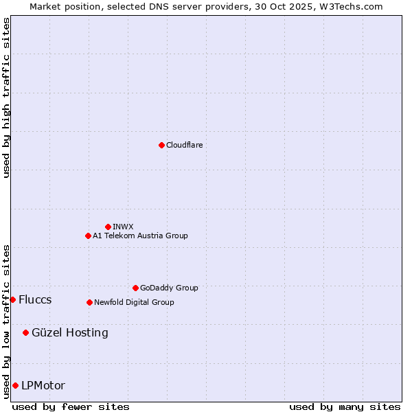 Market position of Güzel Hosting vs. LPMotor vs. Fluccs