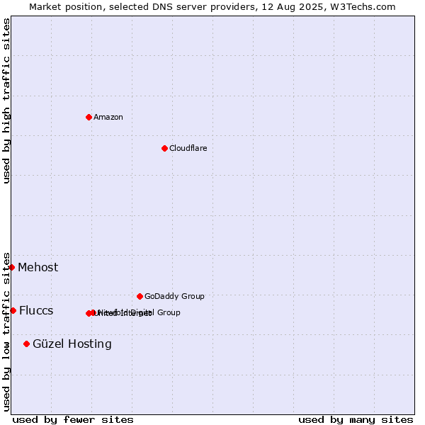 Market position of Güzel Hosting vs. Fluccs vs. Mehost