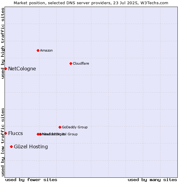 Market position of Güzel Hosting vs. NetCologne vs. Fluccs