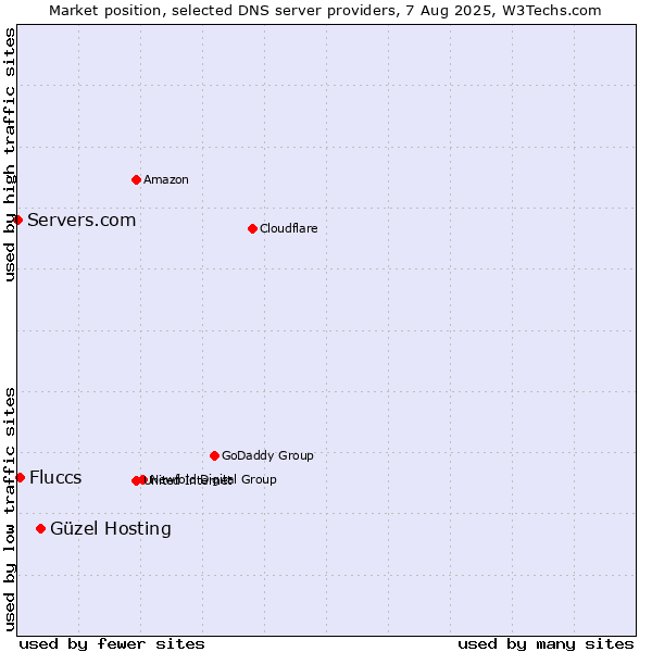 Market position of Güzel Hosting vs. Fluccs vs. Servers.com
