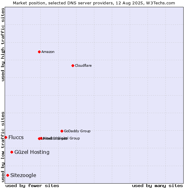 Market position of Güzel Hosting vs. Sitezoogle vs. Fluccs