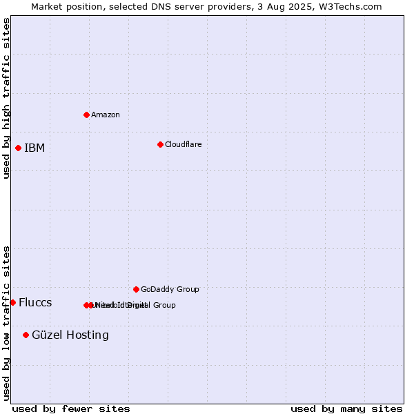 Market position of Güzel Hosting vs. IBM vs. Fluccs