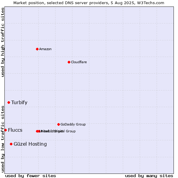 Market position of Güzel Hosting vs. Turbify vs. Fluccs