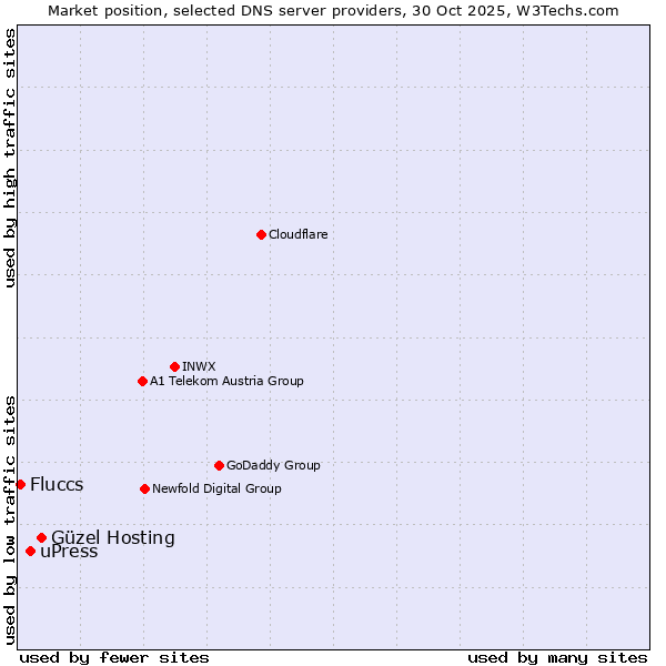 Market position of Güzel Hosting vs. uPress vs. Fluccs