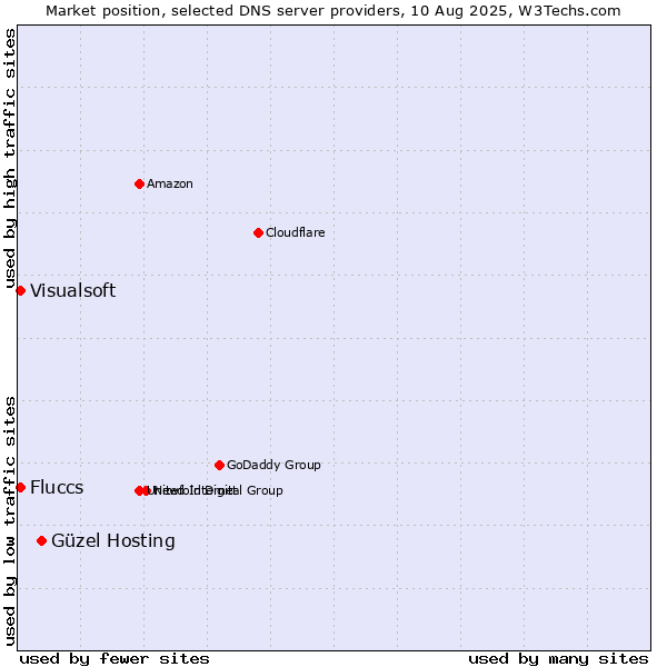 Market position of Güzel Hosting vs. Fluccs vs. Visualsoft