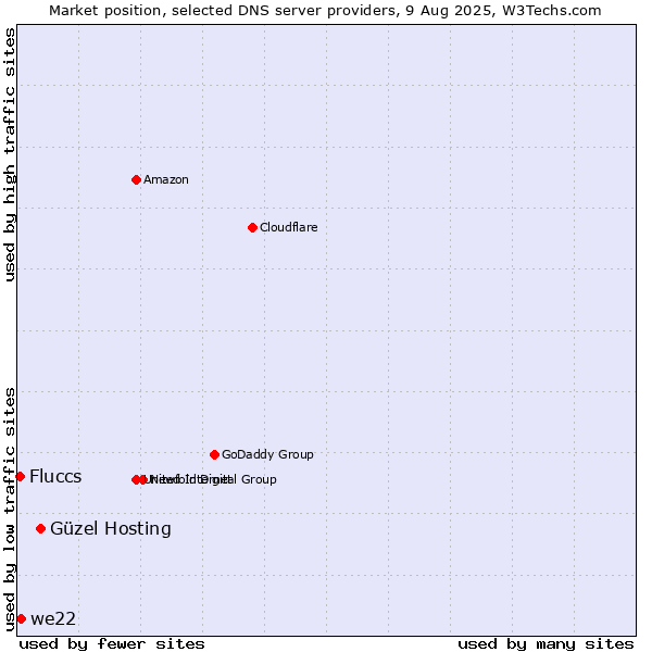 Market position of Güzel Hosting vs. we22 vs. Fluccs