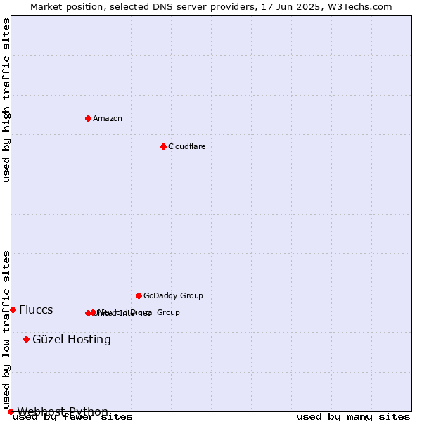 Market position of Güzel Hosting vs. Fluccs vs. Webhost Python