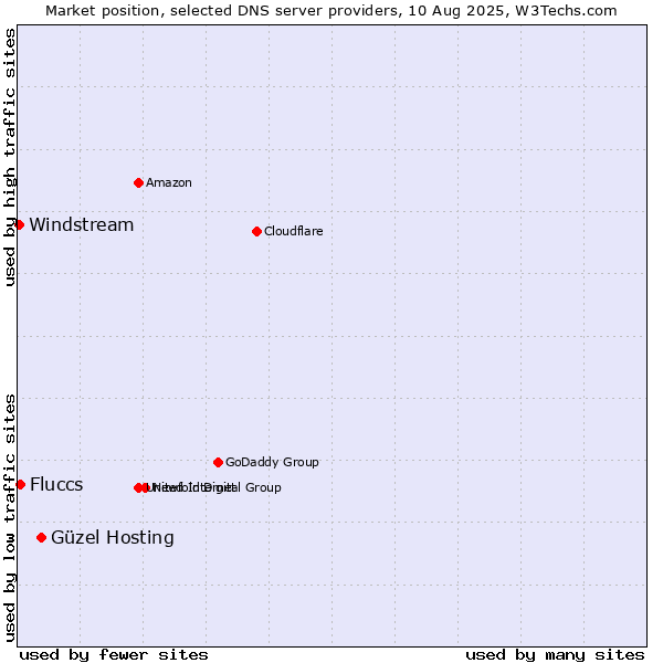 Market position of Güzel Hosting vs. Fluccs vs. Windstream