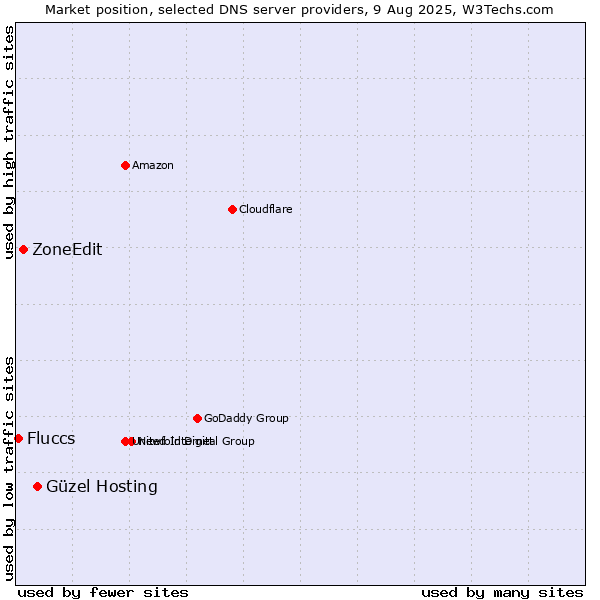 Market position of Güzel Hosting vs. ZoneEdit vs. Fluccs