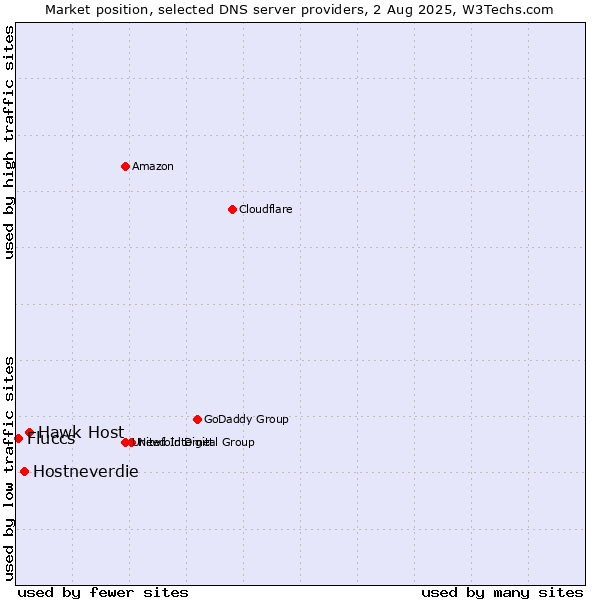 Market position of Hawk Host vs. Hostneverdie vs. Fluccs