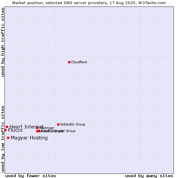 Market position of Magyar Hosting vs. Heart Internet vs. Fluccs
