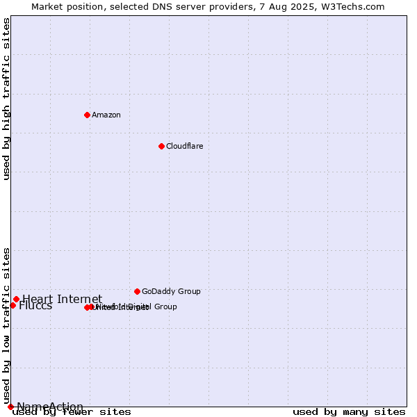 Market position of Heart Internet vs. Fluccs vs. NameAction