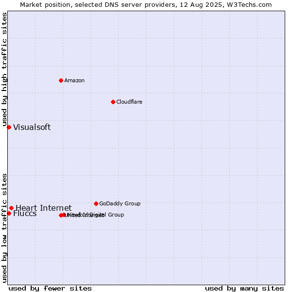 Market position of Heart Internet vs. Fluccs vs. Visualsoft