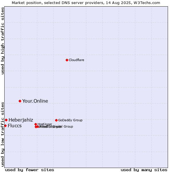 Market position of Your.Online vs. Heberjahiz vs. Fluccs
