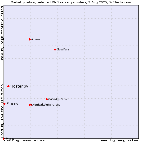 Market position of Hoster.by vs. Fluccs vs. Help
