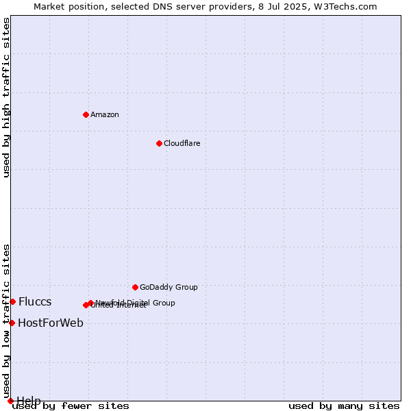 Market position of Fluccs vs. HostForWeb vs. Help
