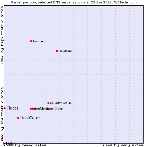 Market position of HostGator vs. Fluccs vs. Help