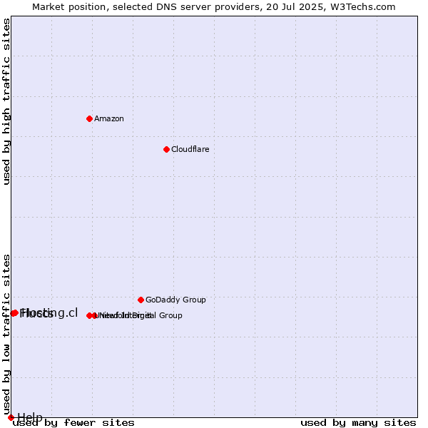 Market position of Hosting.cl vs. Fluccs vs. Help