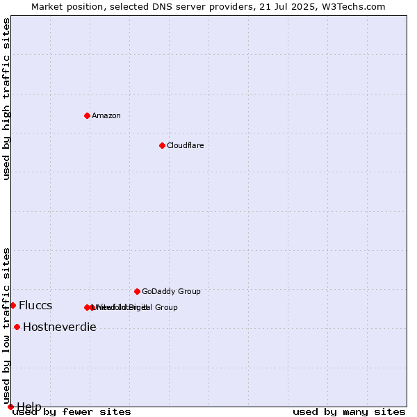 Market position of Hostneverdie vs. Fluccs vs. Help