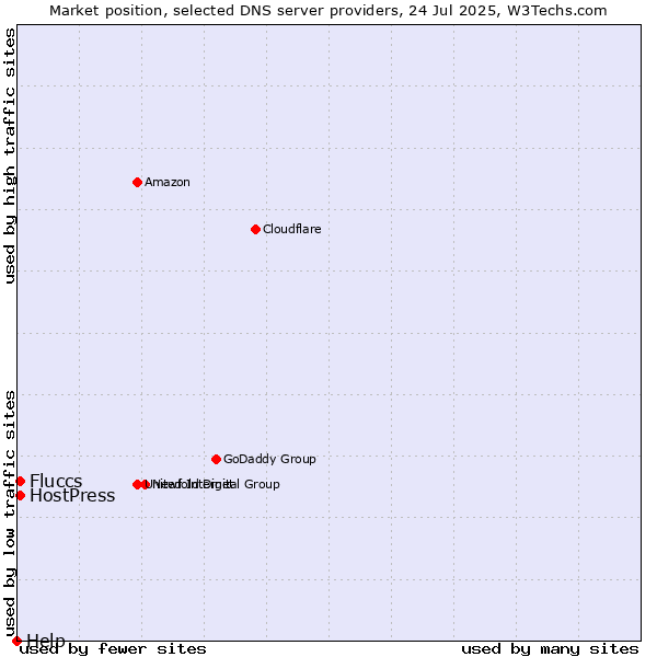 Market position of Fluccs vs. HostPress vs. Help