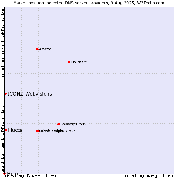 Market position of Fluccs vs. ICONZ-Webvisions vs. Help
