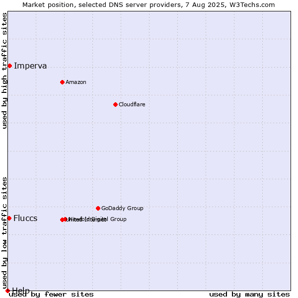 Market position of Imperva vs. Fluccs vs. Help