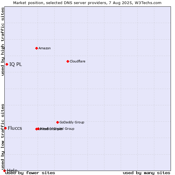 Market position of IQ PL vs. Fluccs vs. Help
