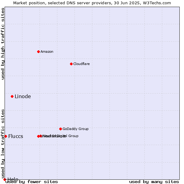 Market position of Linode vs. Fluccs vs. Help