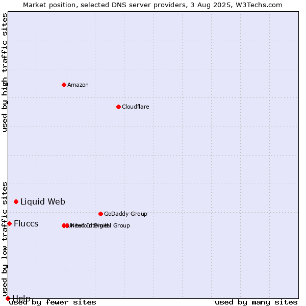 Market position of Liquid Web vs. Fluccs vs. Help