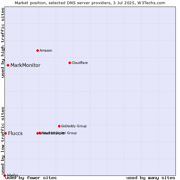 Market position of MarkMonitor vs. Fluccs vs. Help
