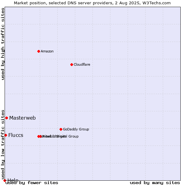 Market position of Masterweb vs. Fluccs vs. Help