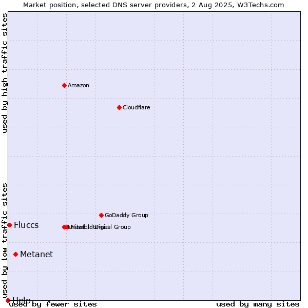 Market position of Metanet vs. Fluccs vs. Help
